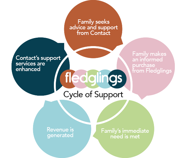 Cycle of Support